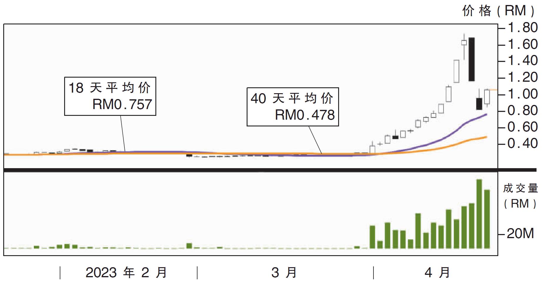 上升股:吉隆公司 阻力RM1.28